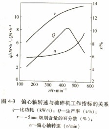 ò¦Ê½ÆÆËé»úÆ«ÐÄÖáתËÙÓëÆÆËé»ú¹¤×÷Ö¸±ê¹ØÏµ ò¦Ê½ÆÆËé»úÆ«ÐÄÖáתËÙÓëÆÆËé»ú¹¤×÷Ö¸±ê¹ØÏµ