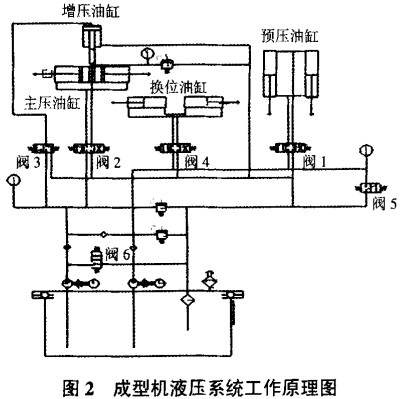 生物质成型机颗粒机液压系统工作原理图 生物质成型机颗�;貉瓜低彻ぷ髟硗�